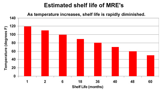 Estimated Shelf Life of MRE's